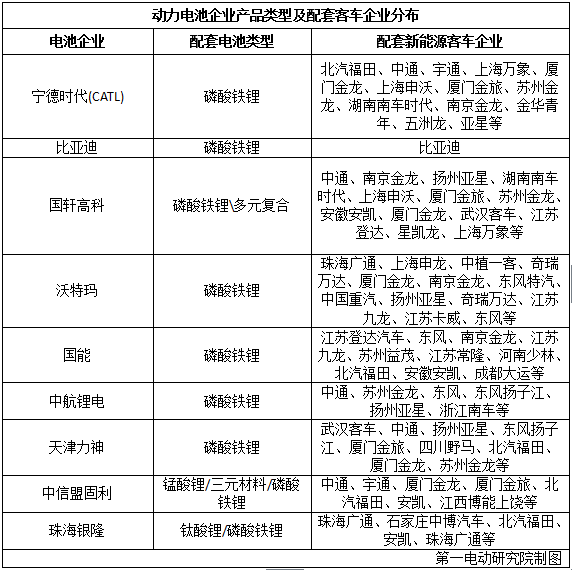 國內(nèi)15家主流電池企業(yè)把電池賣給了誰？