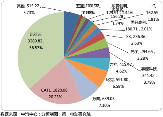 國內(nèi)15家主流電池企業(yè)把電池賣給了誰？