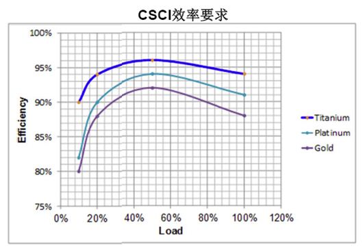 數(shù)字電源處理負(fù)載與效率時(shí)更有優(yōu)勢？