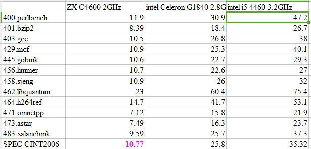 國產(chǎn)x86 CPU達到國際水準80%？你信你就輸了！